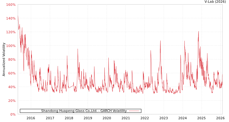 graph of Shandong Huapeng Glass Co.,Ltd. GARCH