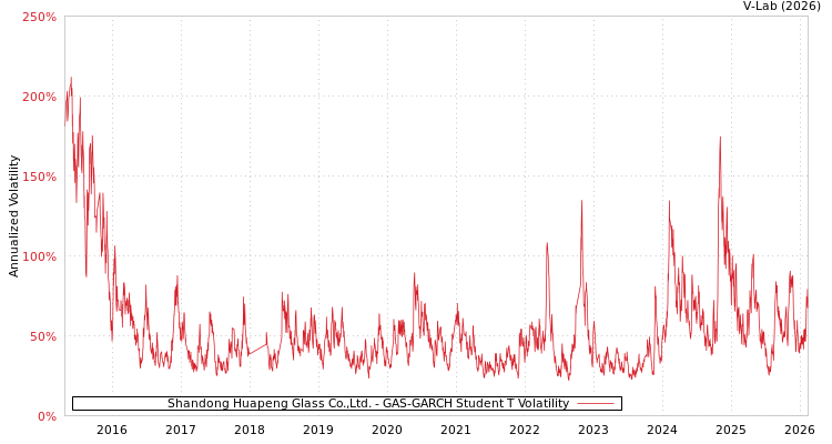 graph of Shandong Huapeng Glass Co.,Ltd. GAS-GARCH-T