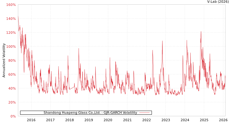 graph of Shandong Huapeng Glass Co.,Ltd. GJR-GARCH