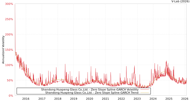 graph of Shandong Huapeng Glass Co.,Ltd. S0GARCH
