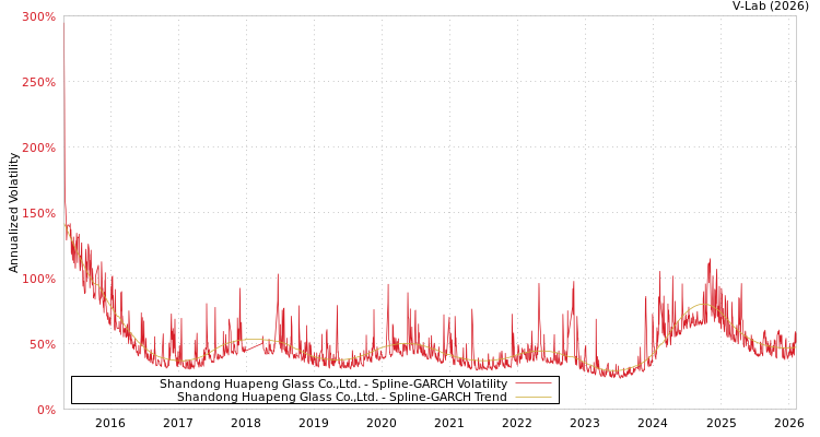 graph of Shandong Huapeng Glass Co.,Ltd. SGARCH