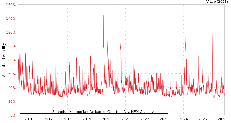 graph of Shanghai Xintonglian Packaging Co., Ltd. AMEM