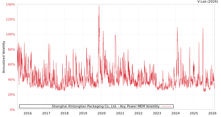 graph of Shanghai Xintonglian Packaging Co., Ltd. APMEM