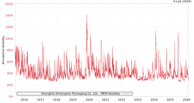 graph of Shanghai Xintonglian Packaging Co., Ltd. MEM