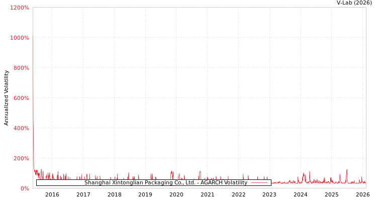 graph of Shanghai Xintonglian Packaging Co., Ltd. AGARCH