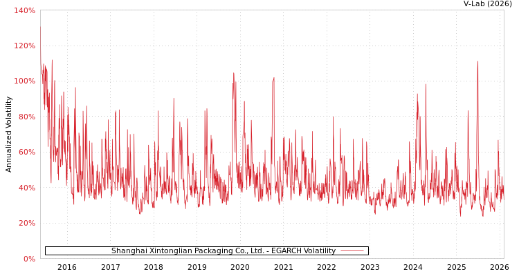 graph of Shanghai Xintonglian Packaging Co., Ltd. EGARCH