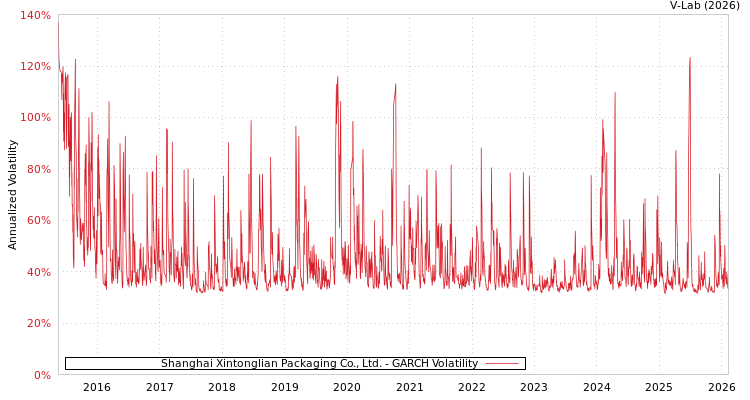 graph of Shanghai Xintonglian Packaging Co., Ltd. GARCH