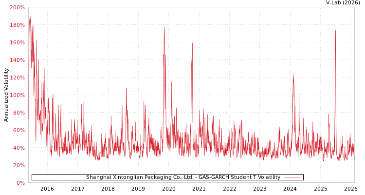 graph of Shanghai Xintonglian Packaging Co., Ltd. GAS-GARCH-T