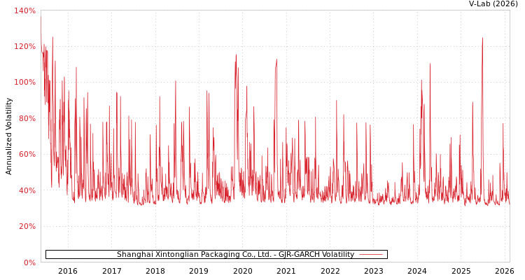 graph of Shanghai Xintonglian Packaging Co., Ltd. GJR-GARCH