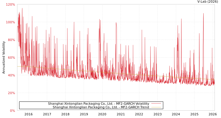 graph of Shanghai Xintonglian Packaging Co., Ltd. MF2-GARCH