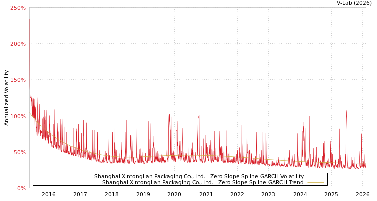 graph of Shanghai Xintonglian Packaging Co., Ltd. S0GARCH