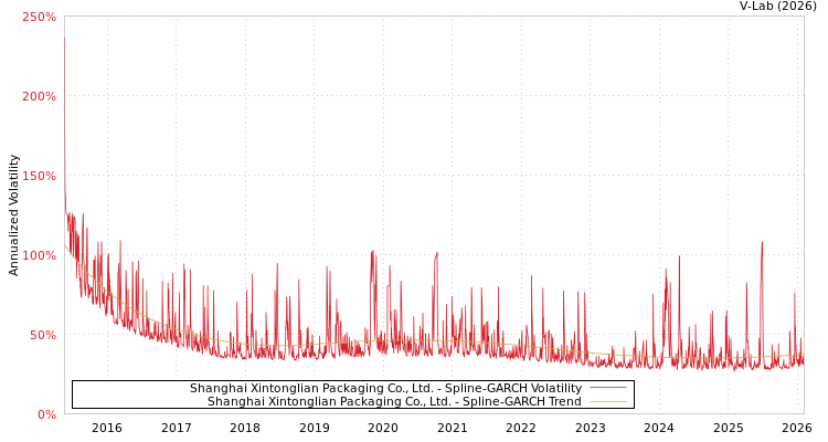 graph of Shanghai Xintonglian Packaging Co., Ltd. SGARCH