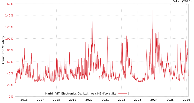 graph of Harbin VITI Electronics Co., Ltd. AMEM