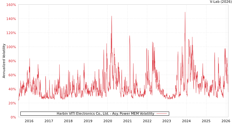 graph of Harbin VITI Electronics Co., Ltd. APMEM