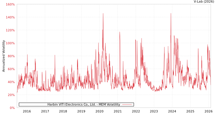 graph of Harbin VITI Electronics Co., Ltd. MEM