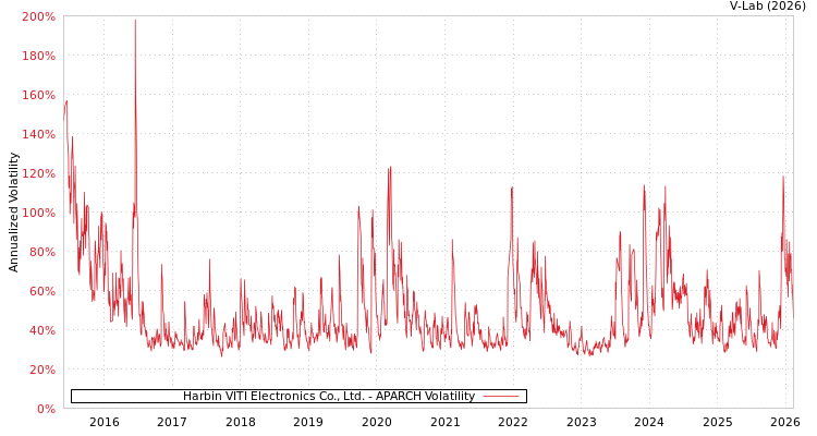 graph of Harbin VITI Electronics Co., Ltd. APARCH