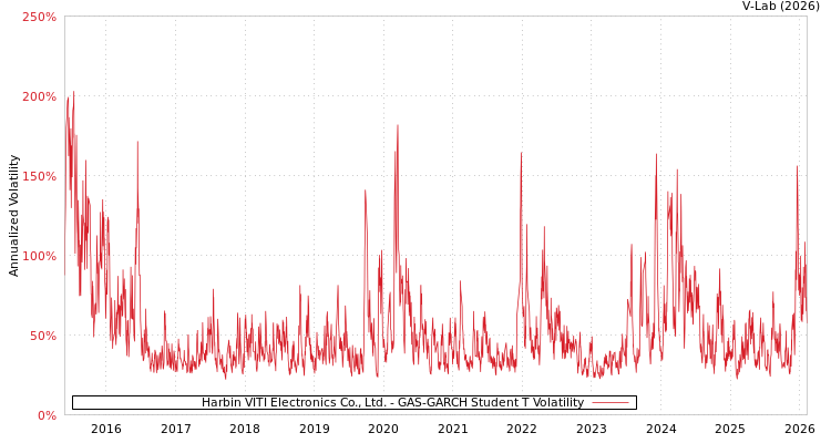 graph of Harbin VITI Electronics Co., Ltd. GAS-GARCH-T
