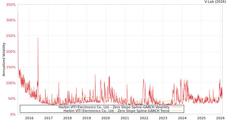 graph of Harbin VITI Electronics Co., Ltd. S0GARCH