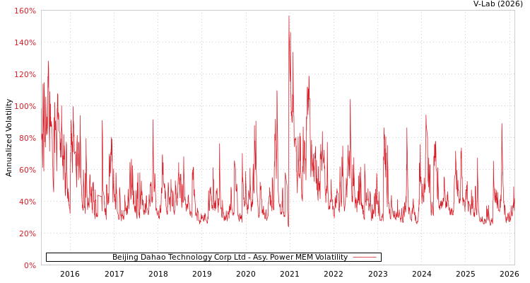 graph of Beijing Dahao Technology Corp Ltd APMEM