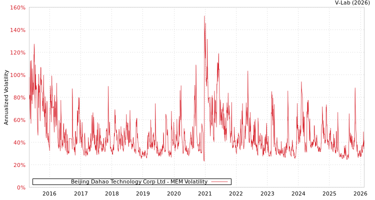 graph of Beijing Dahao Technology Corp Ltd MEM