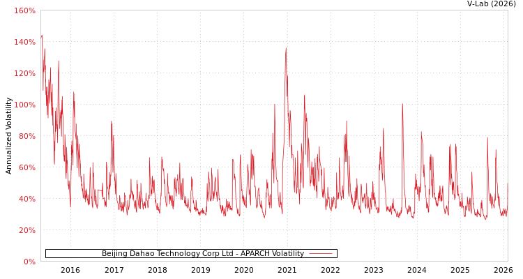 graph of Beijing Dahao Technology Corp Ltd APARCH