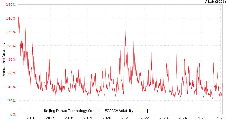 graph of Beijing Dahao Technology Corp Ltd EGARCH