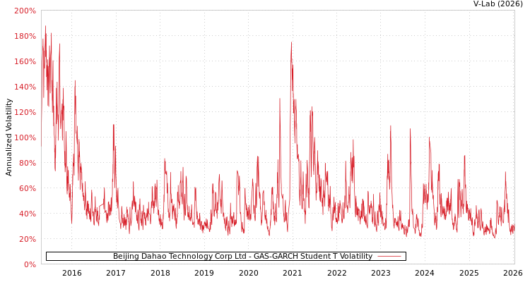 graph of Beijing Dahao Technology Corp Ltd GAS-GARCH-T