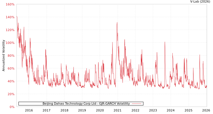 graph of Beijing Dahao Technology Corp Ltd GJR-GARCH