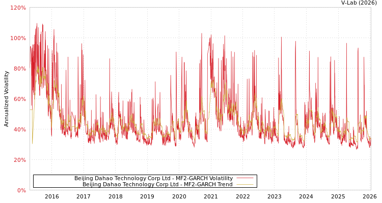 graph of Beijing Dahao Technology Corp Ltd MF2-GARCH