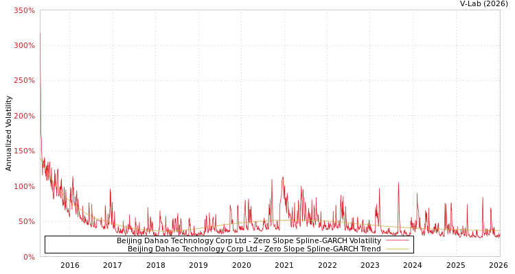 graph of Beijing Dahao Technology Corp Ltd S0GARCH
