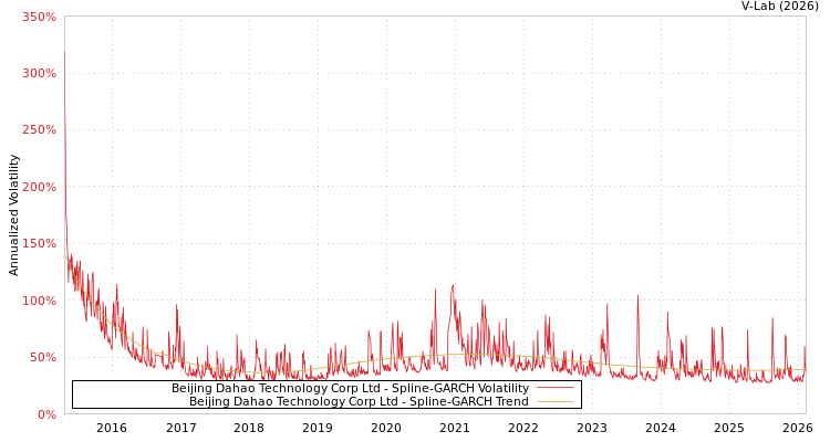 graph of Beijing Dahao Technology Corp Ltd SGARCH