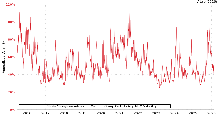 graph of Shida Shinghwa Advanced Material Group Co Ltd AMEM