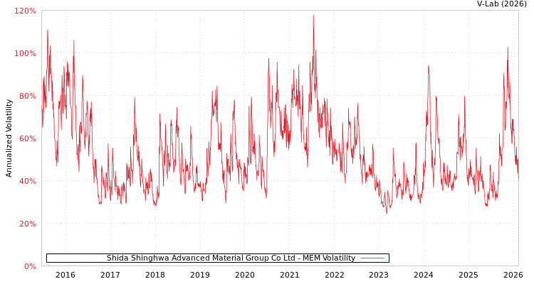 graph of Shida Shinghwa Advanced Material Group Co Ltd MEM