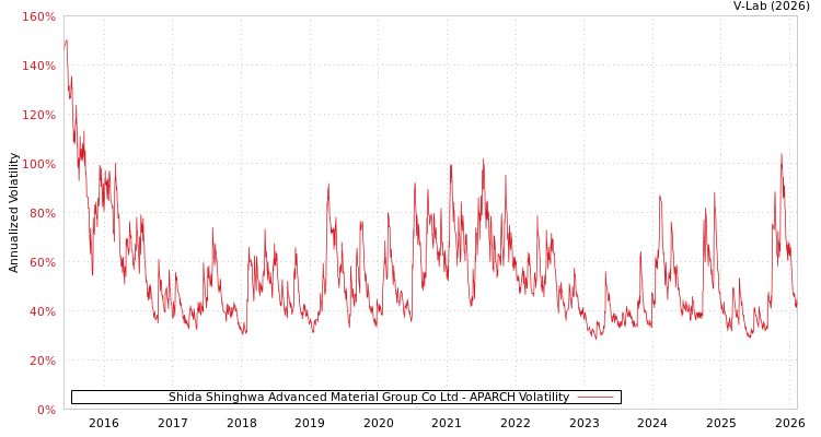 graph of Shida Shinghwa Advanced Material Group Co Ltd APARCH