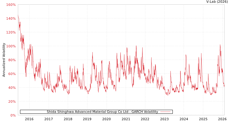 graph of Shida Shinghwa Advanced Material Group Co Ltd GARCH