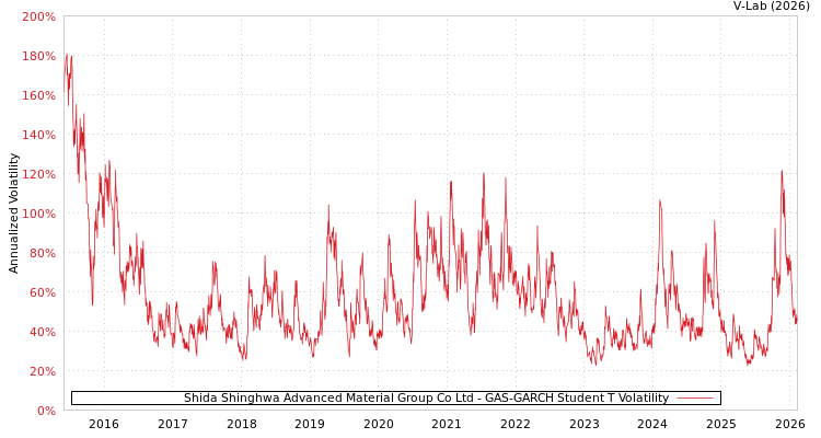 graph of Shida Shinghwa Advanced Material Group Co Ltd GAS-GARCH-T