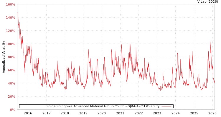 graph of Shida Shinghwa Advanced Material Group Co Ltd GJR-GARCH