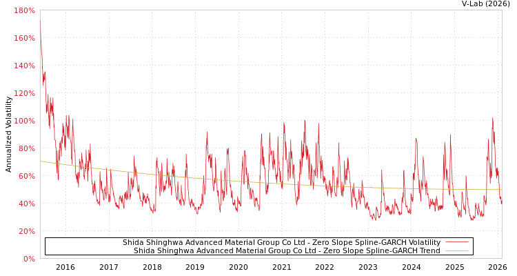 graph of Shida Shinghwa Advanced Material Group Co Ltd S0GARCH