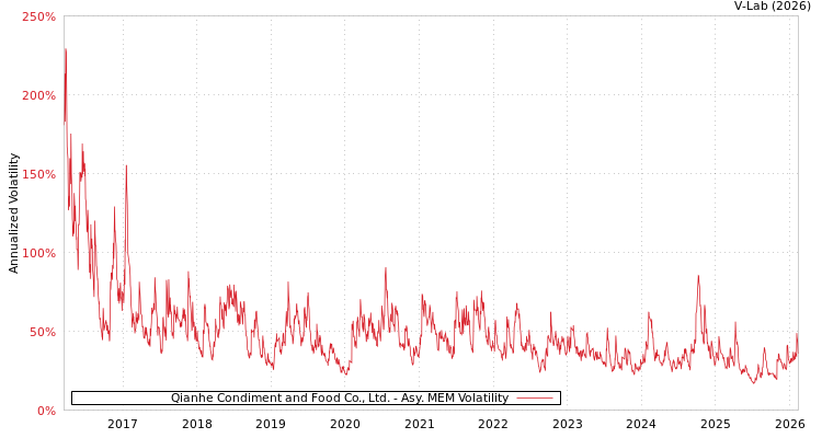graph of Qianhe Condiment and Food Co., Ltd. AMEM
