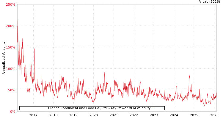 graph of Qianhe Condiment and Food Co., Ltd. APMEM