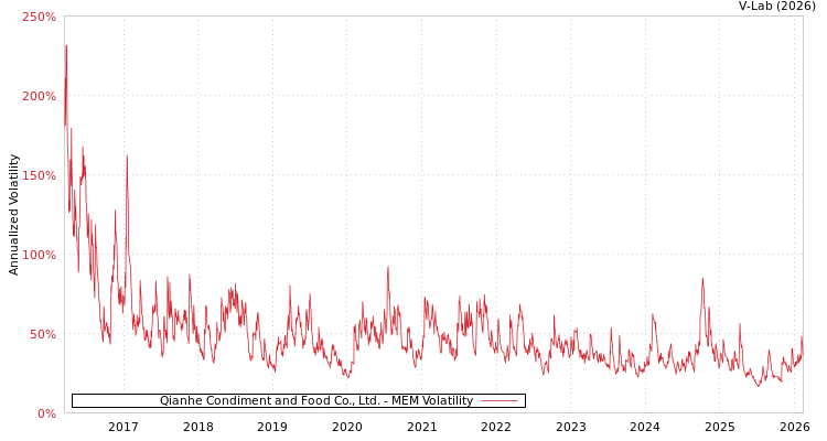 graph of Qianhe Condiment and Food Co., Ltd. MEM