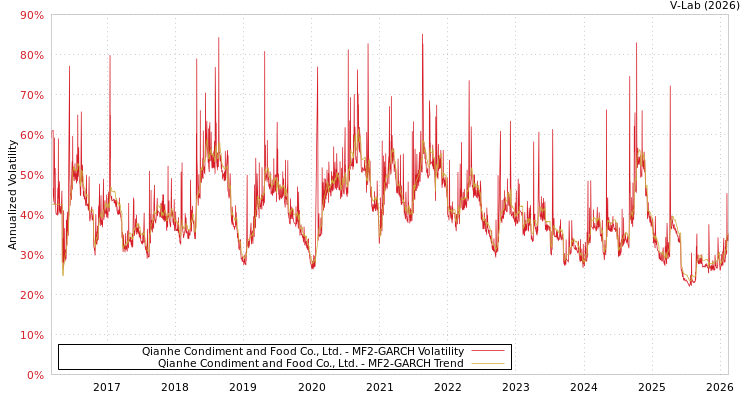 graph of Qianhe Condiment and Food Co., Ltd. MF2-GARCH