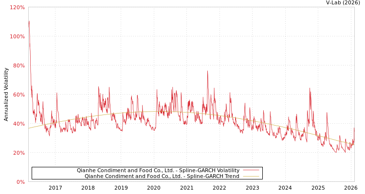graph of Qianhe Condiment and Food Co., Ltd. SGARCH
