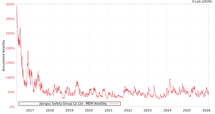graph of Jiangsu Safety Group Co Ltd MEM
