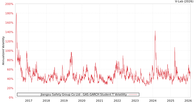 graph of Jiangsu Safety Group Co Ltd GAS-GARCH-T