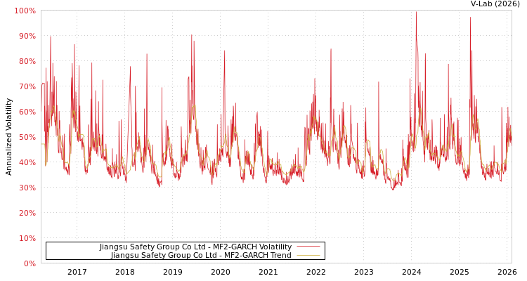 graph of Jiangsu Safety Group Co Ltd MF2-GARCH