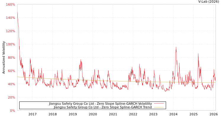 graph of Jiangsu Safety Group Co Ltd S0GARCH
