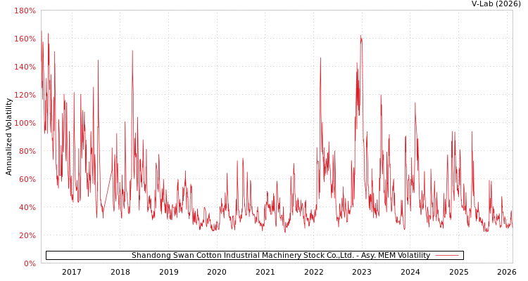 graph of Shandong Swan Cotton Industrial Machinery Stock Co.,Ltd. AMEM
