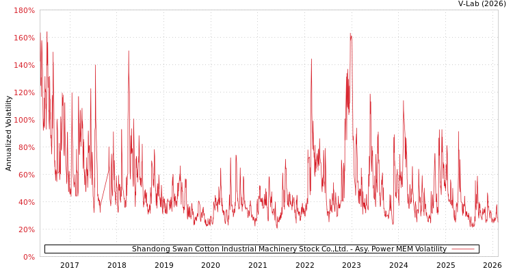 graph of Shandong Swan Cotton Industrial Machinery Stock Co.,Ltd. APMEM
