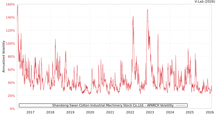 graph of Shandong Swan Cotton Industrial Machinery Stock Co.,Ltd. APARCH